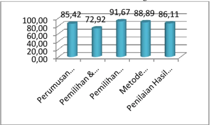 Gambar 1. Diagram Hasil Validasi RPP 