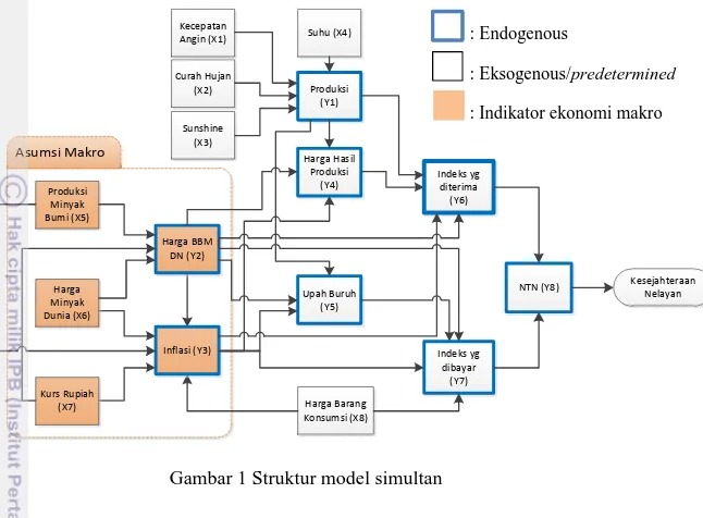 Gambar 1 Struktur model simultan 