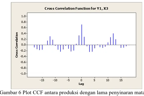 Gambar 6 Plot CCF antara produksi dengan lama penyinaran matahari  Keterlambatan  pengaruh  dari  peubah-peubah  penjelas  tidak  ditemukan  pada  persamaan  produksi  penangkapan  ikan