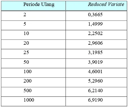 Tabel 2.8.  Reduced Variate (Yt) (Soemarto, 1999) 