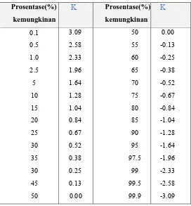 Tabel 2.3.  Faktor Frekuensi Log Normal 