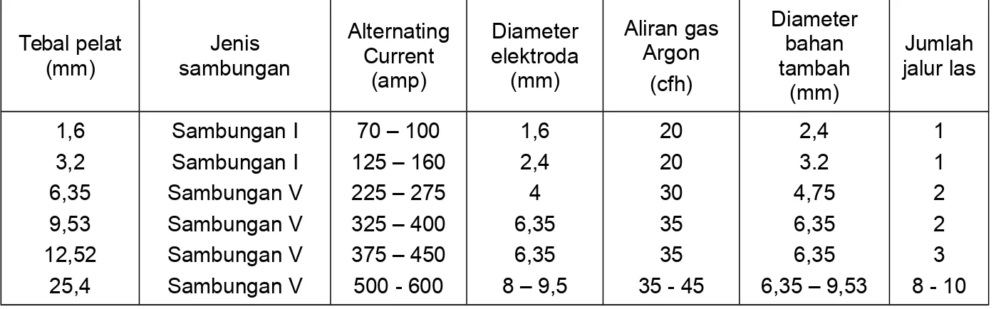 Tabel penggunaan elektroda tungsten untuk mengelas aluminum posisi bawah tangan Tebal pelat (mm) sambunganJenis AlternatingCurrent (amp) Diameter elektroda(mm) Aliran gasArgon (cfh) Diameterbahantambah (mm) Jumlah jalur las 1,6 3,2 6,35 9,53 12,52 25,4 Sambungan ISambungan I Sambungan VSambungan VSambungan VSambungan V 70 – 100 125 – 160225 – 275325 – 400375 – 450500 - 600 1,62,44 6,356,35 8 – 9,5 2020303535 35 - 45 2,43.2 4,756,356,35 6,35 – 9,53 11223 8 - 10