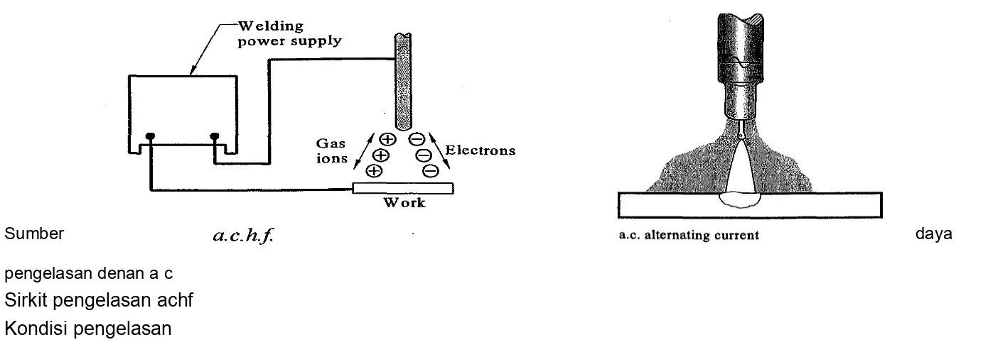 Gambar 3 :pengunaan arus listrik alternating current high frequency