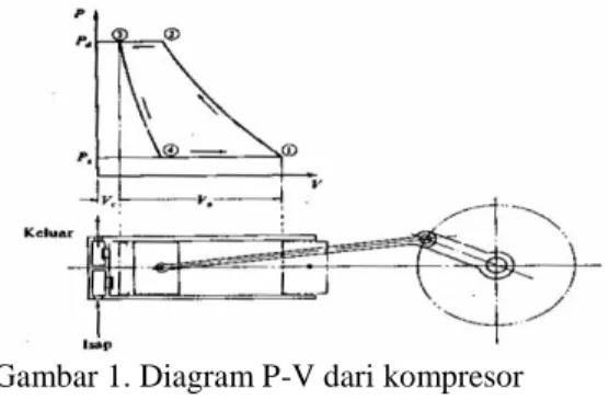 Gambar 1. Diagram P-V dari kompresor  Sumber : (Usman &amp; sardjijo :1979)  2.2 Proses Kompresi Gas  