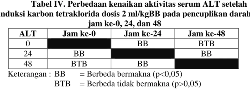 Tabel IV. Perbedaan kenaikan aktivitas serum ALT setelah  induksi karbon tetraklorida dosis 2 ml/kgBB pada pencuplikan darah 