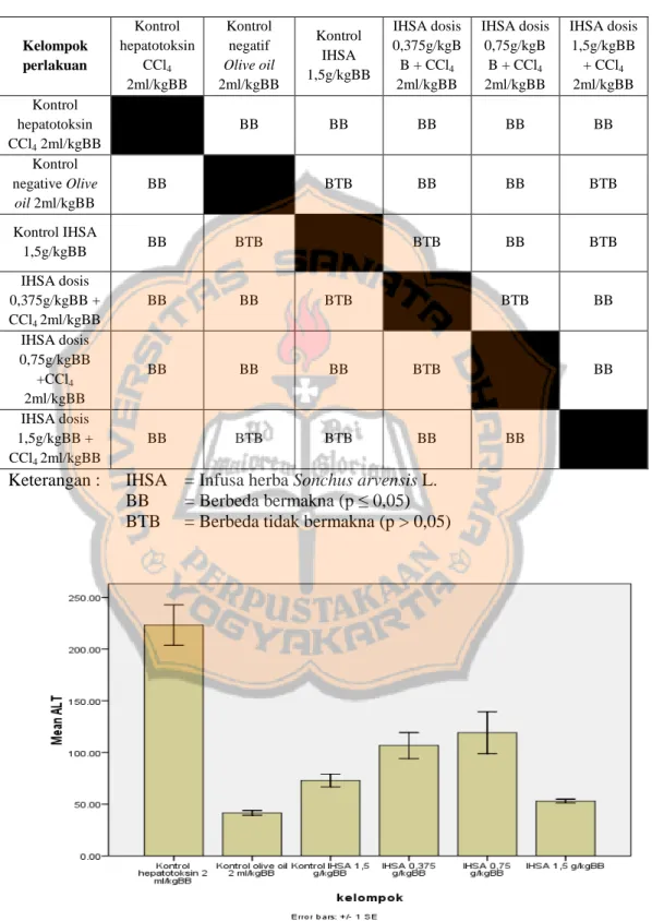 Tabel VII. Perbandingan aktivitas ALT seluruh kelompok kontrol  dengan  kelompok perlakuan variasi dosis infusa herba Sonchus arvensis L