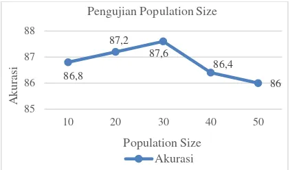 Gambar 5 Grafik Pengujian Population Size 