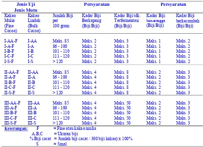 Tabel 7  Spesifikasi persyaratan khusus mutu biji kakao (satuan %) 