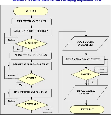 Gambar 5  Struktur dasar Sistem Penunjang Keputusan (SPK). 