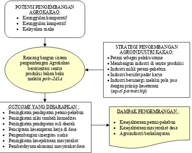 Gambar 7  Kerangka pikir model sistem pengembangan Agrokakao pola-JASA.