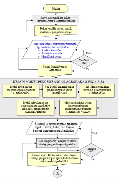 Gambar 8  Diagram alur deskriptif tahapan penelitian rancang bangun model             pengembangan Agrokakao pola-JASA