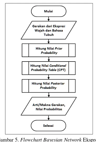 Gambar 5. Flowchart Bayesian Network Ekspresi Wajah & Bahasa Tubuh 