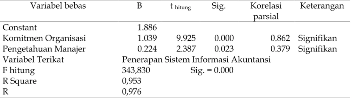 grafik  scatterplot.Hasil  dari  grafik  scatterplot  menunjukkan  adanya  pola-pola  tertentu,  sehingga dapat disimpulkan bahwa penelitian ini terdapat heteroskedastisitas