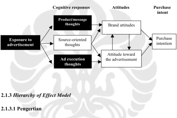 Gambar 2.1 Cognitive Response Model 