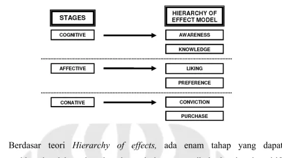 Gambar 2.2 Lavidge and Steiner’s Hierarchy of Effects Model  