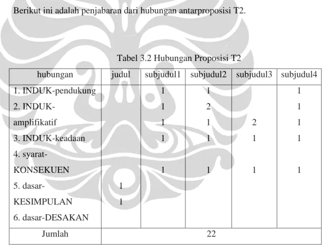 Tabel 3.2 Hubungan Proposisi T2 