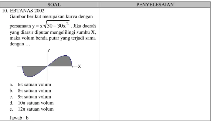 Gambar berikut merupakan kurva dengan  persamaan y = x 30  30 x 2 . Jika daerah  yang diarsir diputar mengelilingi sumbu X,  maka volum benda putar yang terjadi sama  dengan …   a