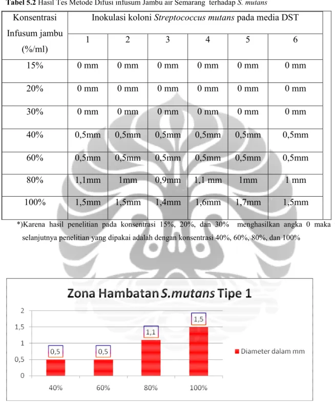 Tabel 5.2  Hasil Tes Metode Difusi infusum Jambu air Semarang  terhadap S. mutans  