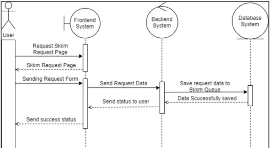 Gambar 3.17 Diagram sequence request SKKM points