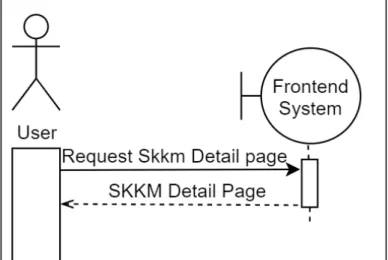 Gambar 3.19 Diagram sequence user memasuki halaman SKKM detail page 