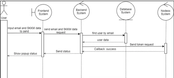 Gambar 3.31 Diagram sequence send SKKM with email 