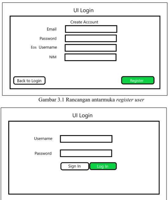 Gambar 3.2 Rancangan antarmuka login user