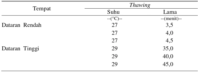Tabel 2. Metode Thawing Inseminator di Lapangan 