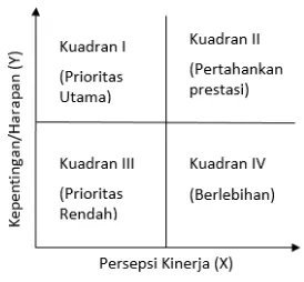 Gambar 1. Grafik Kuadran IPA 