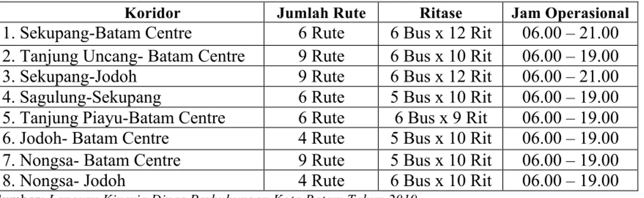 Tabel 1. Koridor, Jumlah Rute, Ritase, dan Jam Operasional   Bus Trans Batam Tahun 2019 