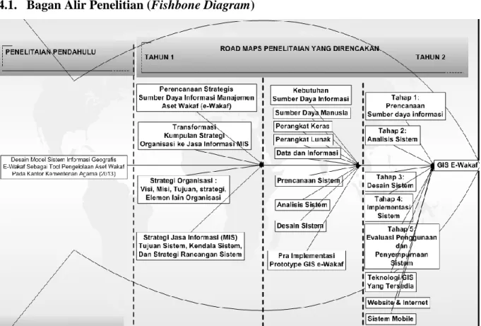 Gambar 4.1 Fishbone Diagram - Bagan Alir Penelitian  