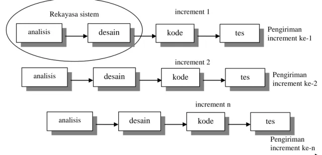 Gambar 4.2 Desain Model Incremental 