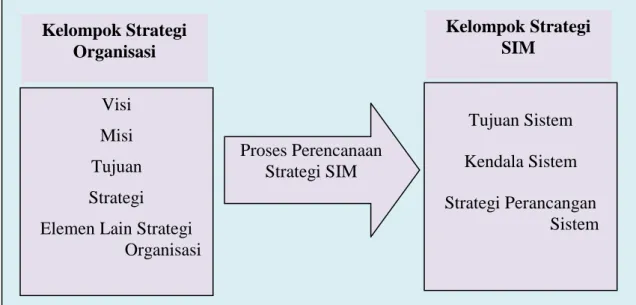 Gambar 5.1. Transformasi kumpulan strategi pendekatan SPIR Kelompok Strategi Organisasi Visi Misi Tujuan Strategi Elemen Lain Strategi 