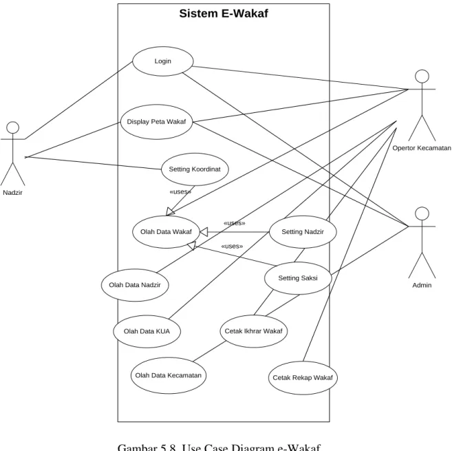 Gambar 5.8. Use Case Diagram e-Wakaf 