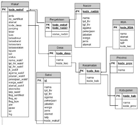 Gambar 5.9. Relasi Antar Tabel  5.9.3.  Desain Role dan Menu Sistem e-Wakaf 