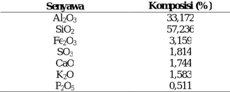 Tabel 1 Komposisi senyawa kimia abu dasar batubara PT PLTU Ombilin, Sawahlunto, 