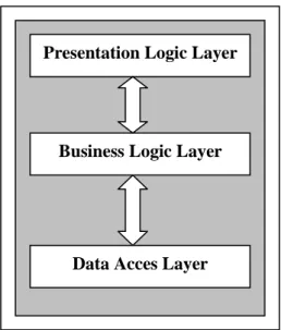 Gambar 18. Arsitektur Tiga Tingkat Presentation Logic Layer 