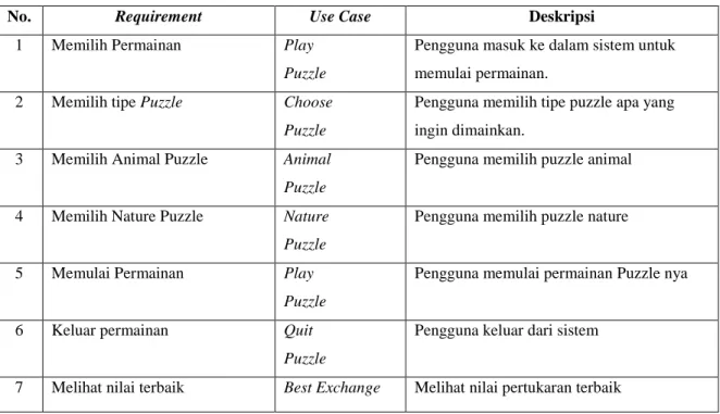 Tabel 8. Identifikasi Use Case 