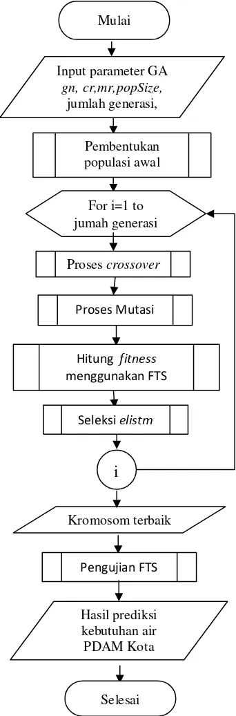 Gambar 1. Diagram alir perancangan sistem 