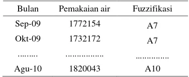 Tabel 2. Fuzzifikasi Data Pemakaian Air 