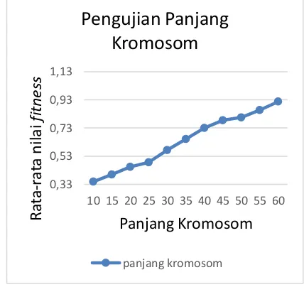 Gambar 8. Grafik hasil pengujian panjang kromosom 
