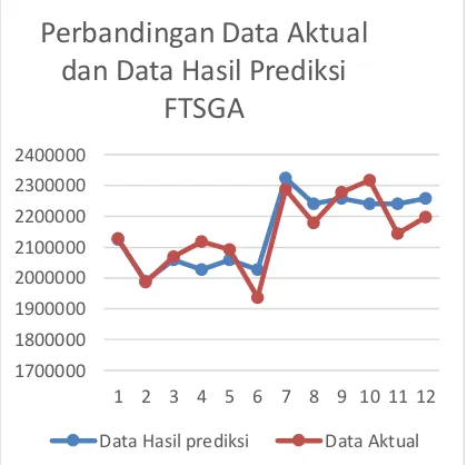 Gambar 11. Grafik hasil perbandingan data aktual dan data hasil prediksi 