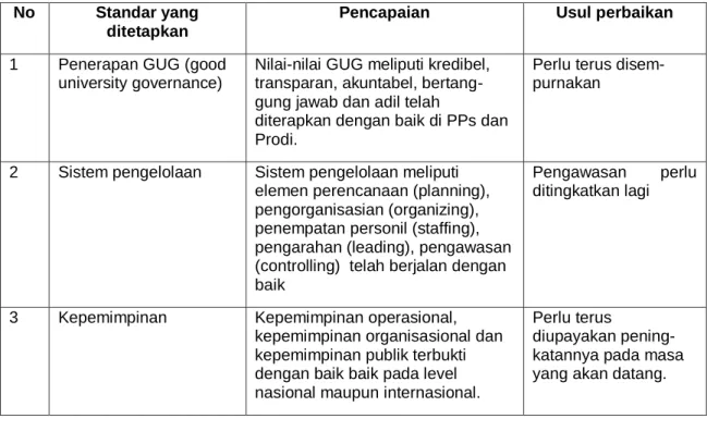 Tabel 2.1  Indeks Kinerja Utama   No  Standar yang 