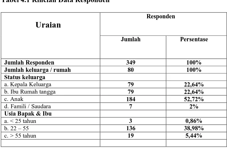 Tabel 4.1 Rincian Data Responden 