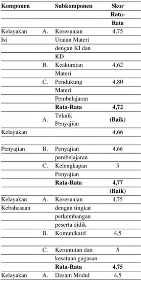 Tabel 1. Hasil Penilaian Materi Ajar 