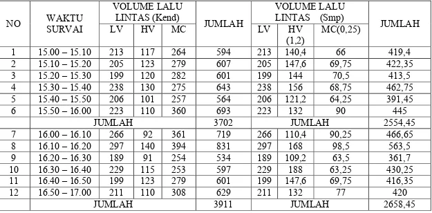 Tabel 3. Volume Lalu Lintas 2 Arah Sore Hari  
