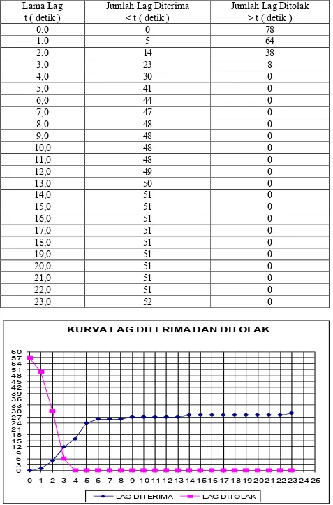 Tabel 8.  Perhitungan Gap Kritis Penyeberang Dari   Kedua Arah Dan Kendaraan Dari Kedua Arah  Lama Lag 
