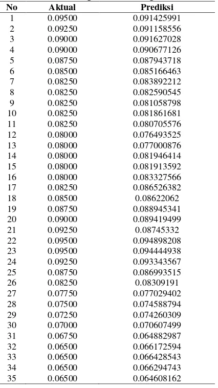 Tabel 5. Perbandingan Aktual dengan  Prediksi 