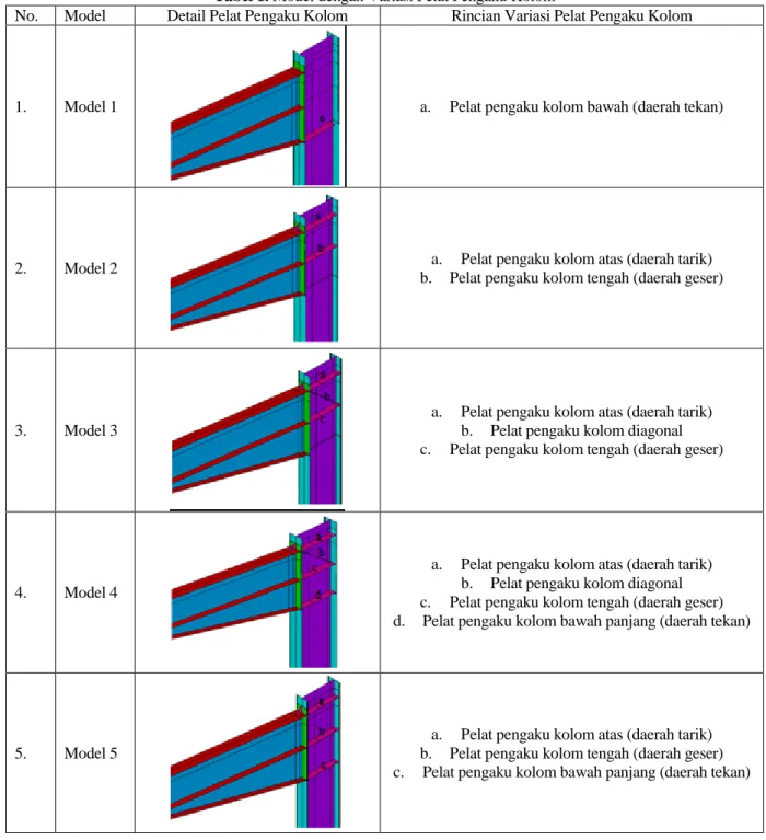 Tabel 1. Model dengan Variasi Pelat Pengaku Kolom 