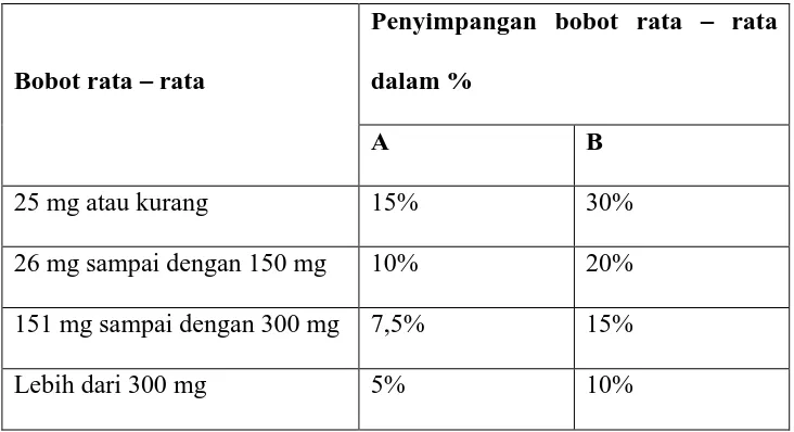 Tabel 1: Penyimpangan bobot rata - rata 