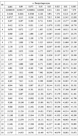Tabel 2.7  Nilai Kritis Untuk Distribusi Chi-Square  (Soewarno, 1995) 